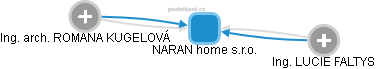 NARAN home s.r.o. - obrázek vizuálního zobrazení vztahů obchodního rejstříku