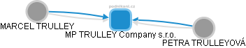 MP TRULLEY Company s.r.o. - obrázek vizuálního zobrazení vztahů obchodního rejstříku
