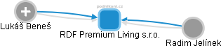 RDF Premium Living s.r.o. - obrázek vizuálního zobrazení vztahů obchodního rejstříku