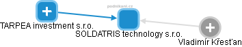 SOLDATRIS technology s.r.o. - obrázek vizuálního zobrazení vztahů obchodního rejstříku