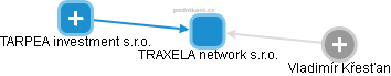 TRAXELA network s.r.o. - obrázek vizuálního zobrazení vztahů obchodního rejstříku