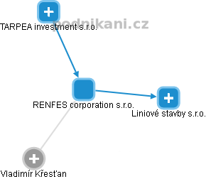 RENFES corporation s.r.o. - obrázek vizuálního zobrazení vztahů obchodního rejstříku
