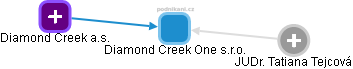 Diamond Creek One s.r.o. - obrázek vizuálního zobrazení vztahů obchodního rejstříku