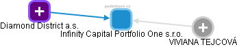Infinity Capital Portfolio One s.r.o. - obrázek vizuálního zobrazení vztahů obchodního rejstříku