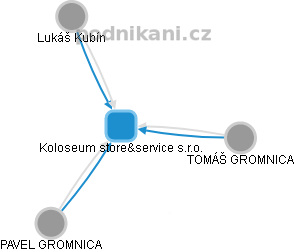 Koloseum store&service  s.r.o. - obrázek vizuálního zobrazení vztahů obchodního rejstříku