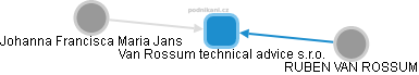 Van Rossum technical advice s.r.o. - obrázek vizuálního zobrazení vztahů obchodního rejstříku