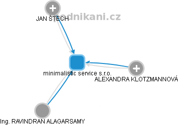 minimalistic service s.r.o. - obrázek vizuálního zobrazení vztahů obchodního rejstříku