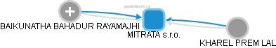 MITRATA s.r.o. - obrázek vizuálního zobrazení vztahů obchodního rejstříku