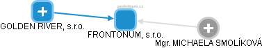 FRONTONUM, s.r.o. - obrázek vizuálního zobrazení vztahů obchodního rejstříku