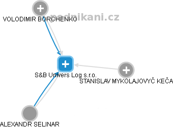 S&B Univers Log s.r.o. - obrázek vizuálního zobrazení vztahů obchodního rejstříku