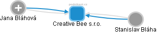 Creative Bee s.r.o. - obrázek vizuálního zobrazení vztahů obchodního rejstříku