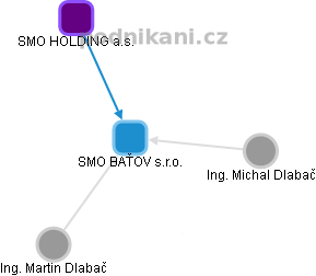 SMO BAŤOV s.r.o. - obrázek vizuálního zobrazení vztahů obchodního rejstříku