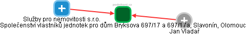 Společenství vlastníků jednotek pro dům Bryksova 697/17 a 697/17a, Slavonín, Olomouc - obrázek vizuálního zobrazení vztahů obchodního rejstříku