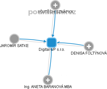 Digital UP s.r.o. - obrázek vizuálního zobrazení vztahů obchodního rejstříku