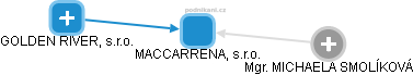 MACCARRENA, s.r.o. - obrázek vizuálního zobrazení vztahů obchodního rejstříku