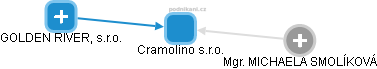 Cramolino s.r.o. - obrázek vizuálního zobrazení vztahů obchodního rejstříku