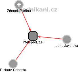 Intelsport, z.s. - obrázek vizuálního zobrazení vztahů obchodního rejstříku