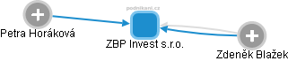 ZBP Invest s.r.o. - obrázek vizuálního zobrazení vztahů obchodního rejstříku
