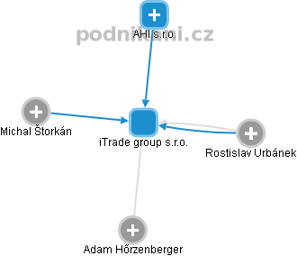 iTrade group s.r.o. - obrázek vizuálního zobrazení vztahů obchodního rejstříku