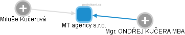 MT agency s.r.o. - obrázek vizuálního zobrazení vztahů obchodního rejstříku