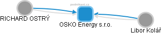 OSKO Energy s.r.o. - obrázek vizuálního zobrazení vztahů obchodního rejstříku
