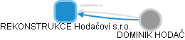 REKONSTRUKCE Hodačovi s.r.o. - obrázek vizuálního zobrazení vztahů obchodního rejstříku