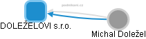 DOLEŽELOVI s.r.o. - obrázek vizuálního zobrazení vztahů obchodního rejstříku