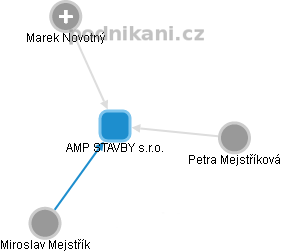 AMP STAVBY s.r.o. - obrázek vizuálního zobrazení vztahů obchodního rejstříku