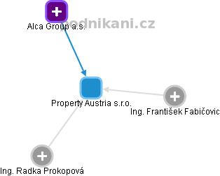 Property Austria s.r.o. - obrázek vizuálního zobrazení vztahů obchodního rejstříku