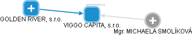 VIGGO CAPITAL, s.r.o. - obrázek vizuálního zobrazení vztahů obchodního rejstříku
