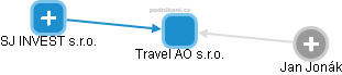 Travel AO s.r.o. - obrázek vizuálního zobrazení vztahů obchodního rejstříku