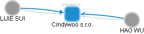 Cindywoo s.r.o. - obrázek vizuálního zobrazení vztahů obchodního rejstříku
