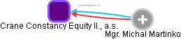 Crane Constancy Equity II., a.s. - obrázek vizuálního zobrazení vztahů obchodního rejstříku