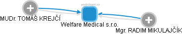 Welfare Medical s.r.o. - obrázek vizuálního zobrazení vztahů obchodního rejstříku