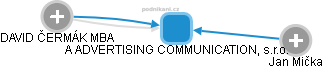 A ADVERTISING COMMUNICATION, s.r.o. - obrázek vizuálního zobrazení vztahů obchodního rejstříku