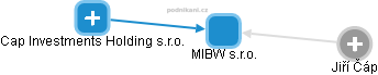 MIBW s.r.o. - obrázek vizuálního zobrazení vztahů obchodního rejstříku