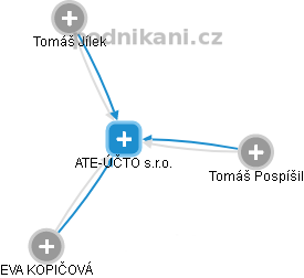 ATE-ÚČTO s.r.o. - obrázek vizuálního zobrazení vztahů obchodního rejstříku
