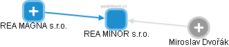 REA MINOR s.r.o. - obrázek vizuálního zobrazení vztahů obchodního rejstříku