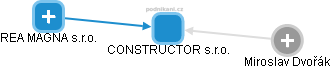CONSTRUCTOR s.r.o. - obrázek vizuálního zobrazení vztahů obchodního rejstříku