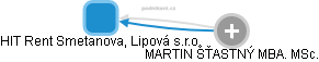 HIT Rent Smetanova, Lipová s.r.o. - obrázek vizuálního zobrazení vztahů obchodního rejstříku