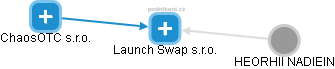 Launch Swap s.r.o. - obrázek vizuálního zobrazení vztahů obchodního rejstříku