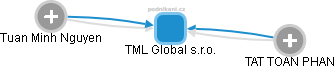 TML Global s.r.o. - obrázek vizuálního zobrazení vztahů obchodního rejstříku
