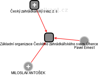 Základní organizace Českého zahrádkářského svazu Úherce - obrázek vizuálního zobrazení vztahů obchodního rejstříku