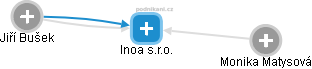 Inoa s.r.o. - obrázek vizuálního zobrazení vztahů obchodního rejstříku