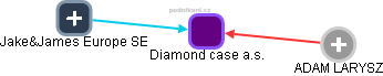 Diamond case a.s. - obrázek vizuálního zobrazení vztahů obchodního rejstříku