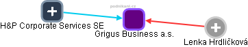 Grigus Business a.s. - obrázek vizuálního zobrazení vztahů obchodního rejstříku