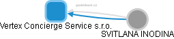 Vertex Concierge Service s.r.o. - obrázek vizuálního zobrazení vztahů obchodního rejstříku