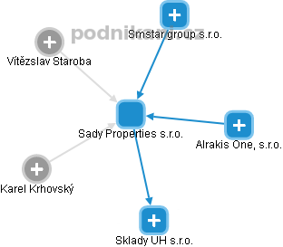 Sady Properties s.r.o. - obrázek vizuálního zobrazení vztahů obchodního rejstříku