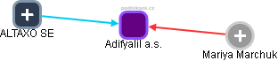 Adifyalil a.s. - obrázek vizuálního zobrazení vztahů obchodního rejstříku