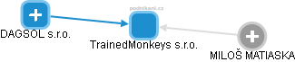 TrainedMonkeys s.r.o. - obrázek vizuálního zobrazení vztahů obchodního rejstříku
